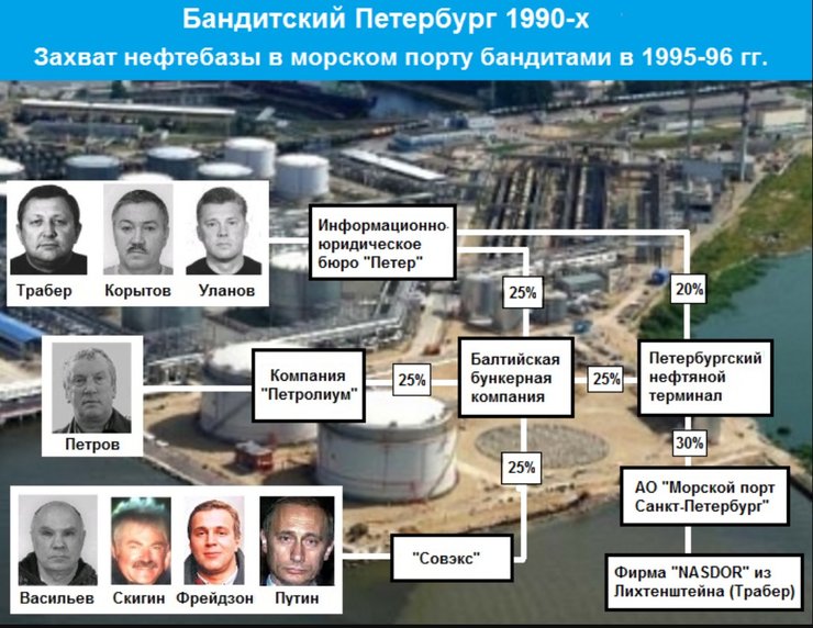инфографика, отражающая связи Трабера с Путиным в 1990-е годы